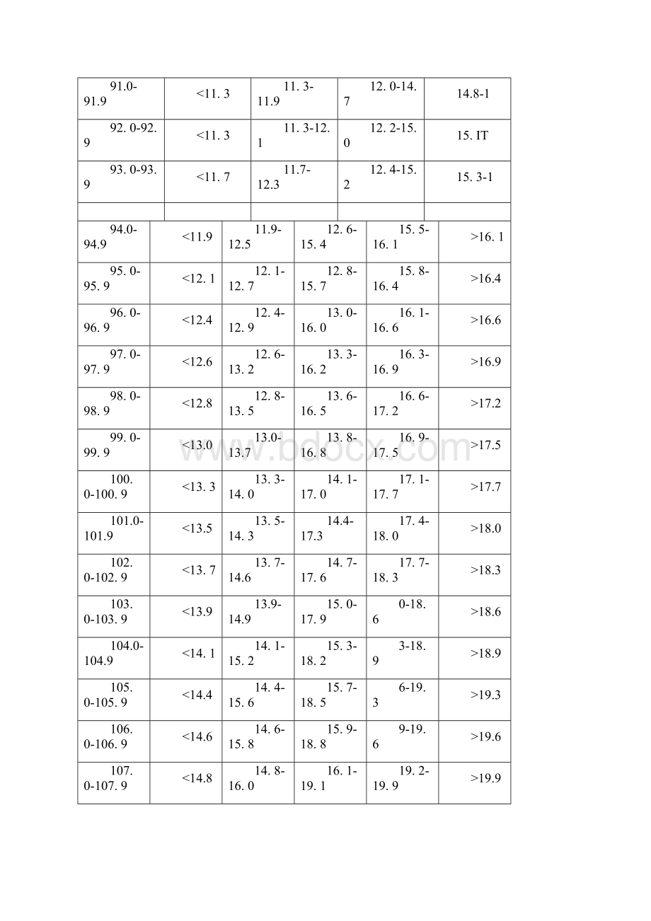 36岁幼儿身高体重评分表以及各类单项指标评分表可编辑.docx_第3页