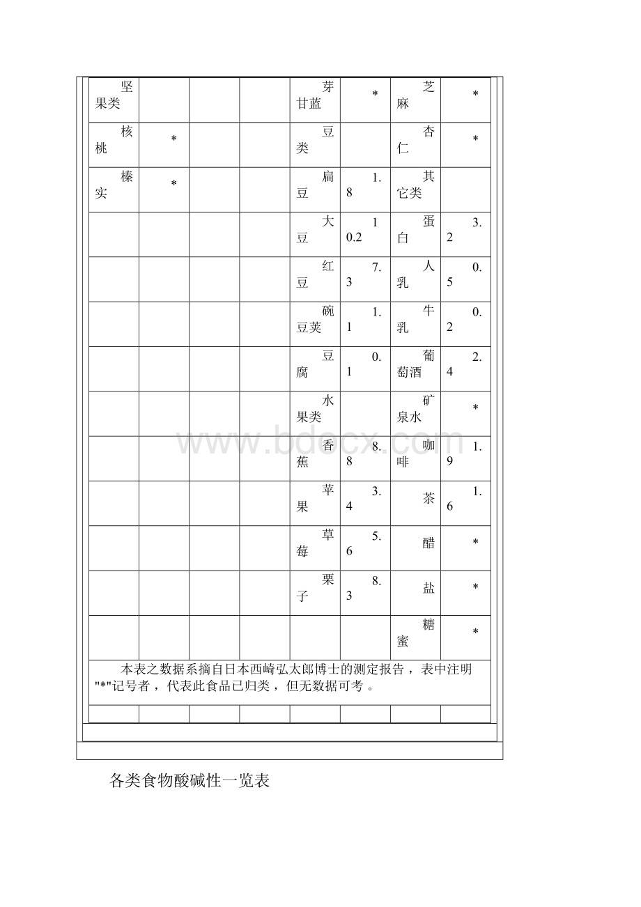 食物酸碱性一览表之欧阳地创编.docx_第3页