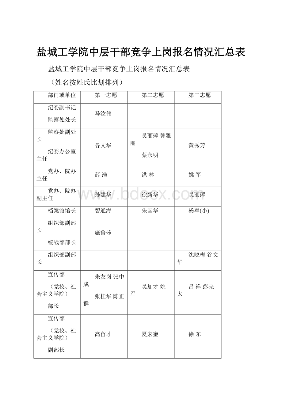 盐城工学院中层干部竞争上岗报名情况汇总表.docx_第1页