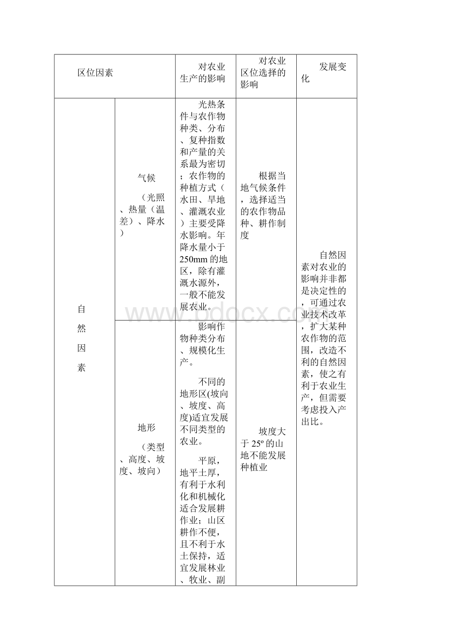 第三章农业地域的形成和发展知识点总结.docx_第3页