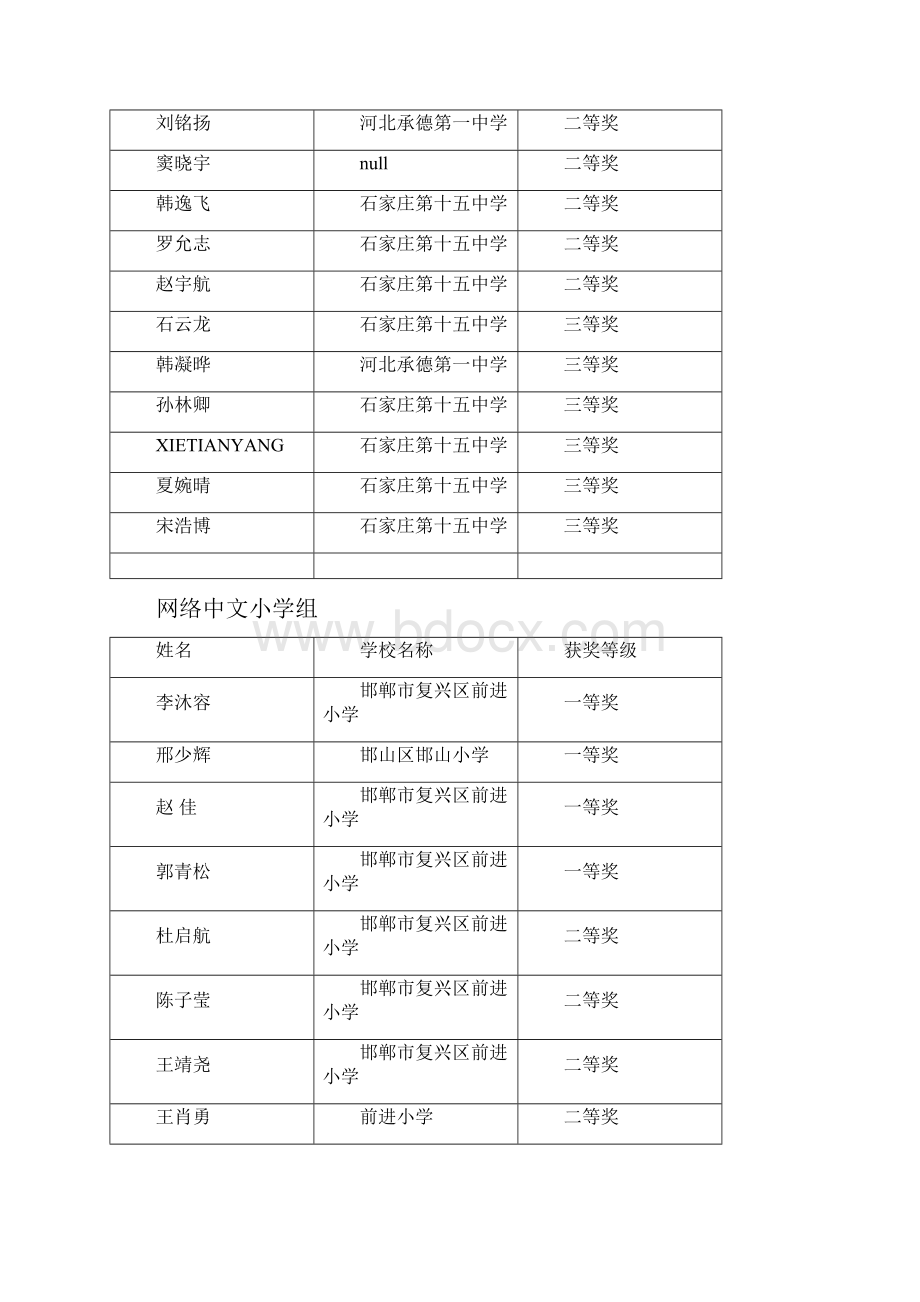 第四届河北省中小学信息技术创新与实践活动部分赛项获奖结果.docx_第3页