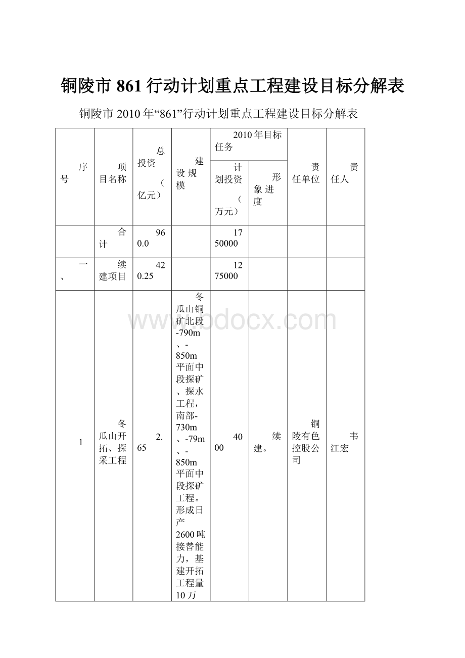 铜陵市861行动计划重点工程建设目标分解表.docx