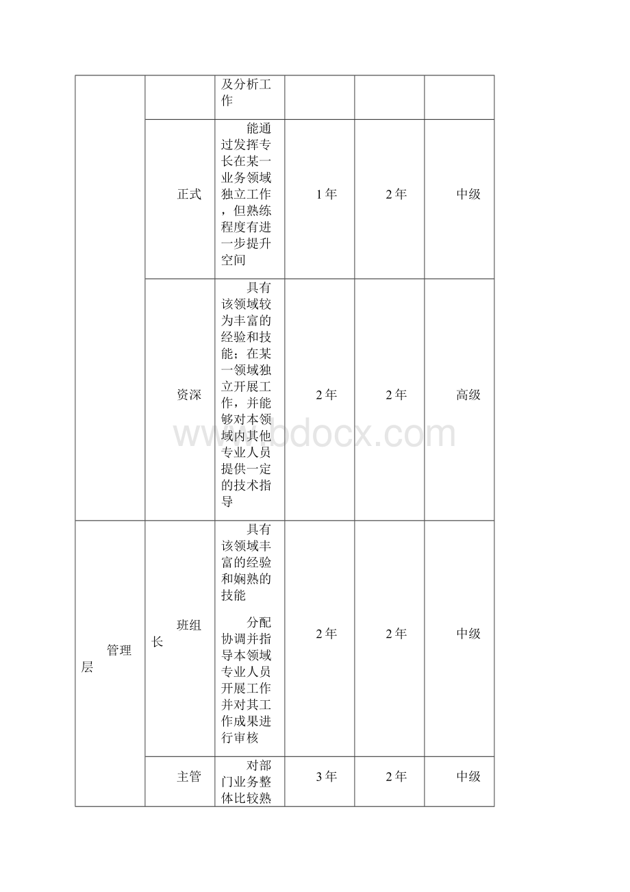 员工职业通道与晋升管理办法.docx_第3页