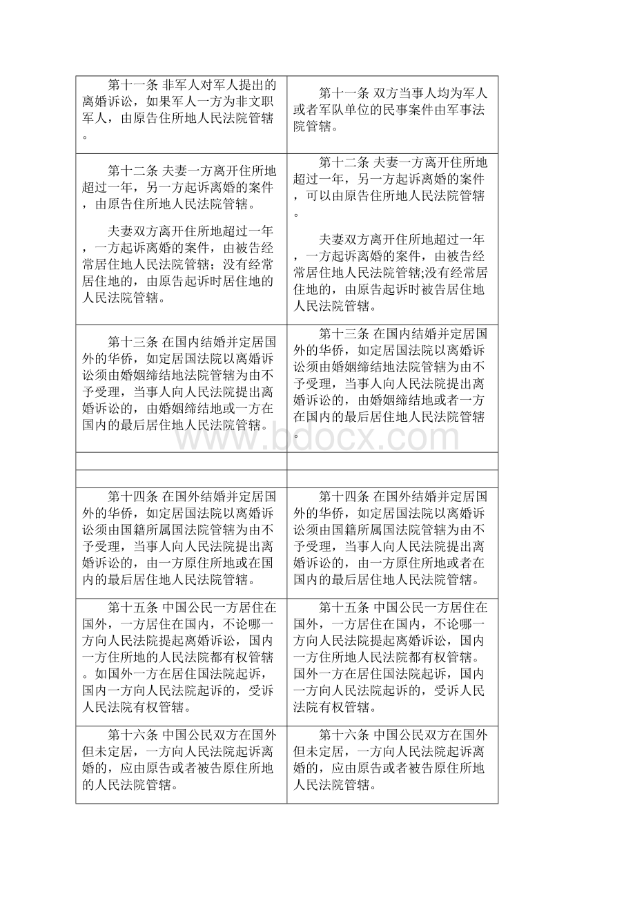 民事诉讼法司法解释适用意见新旧对照表.docx_第3页