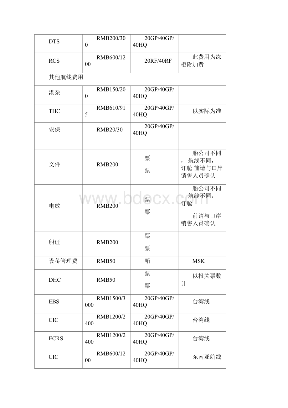 各个码头港口杂费.docx_第2页