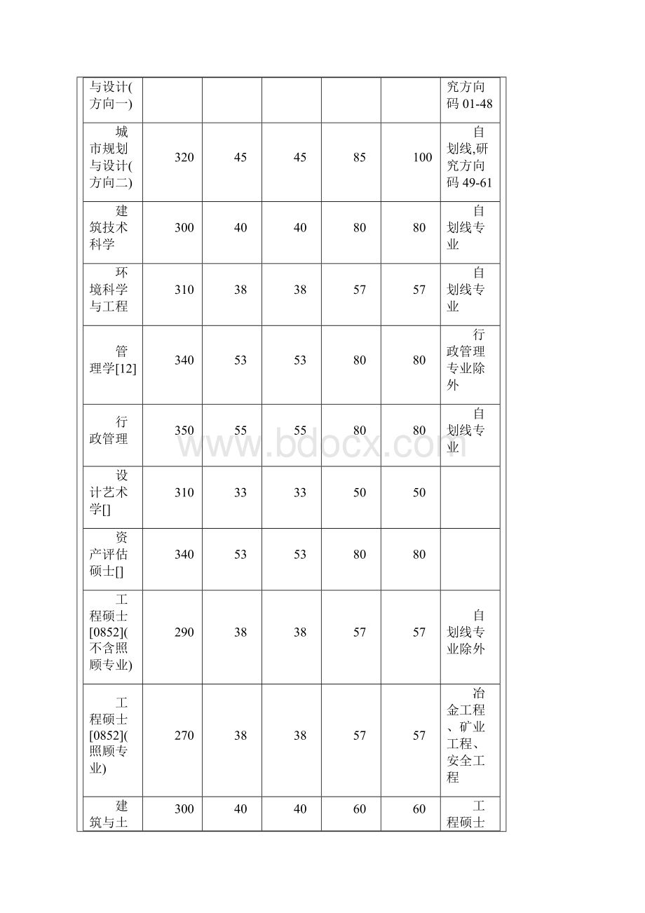 西安建筑科技大学历年分数线.docx_第3页