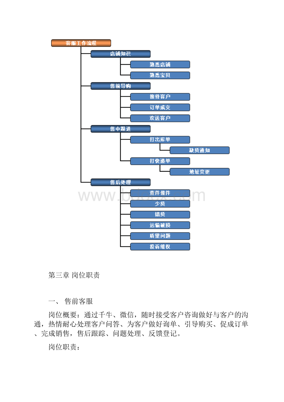 淘宝客服管理制度.docx_第3页