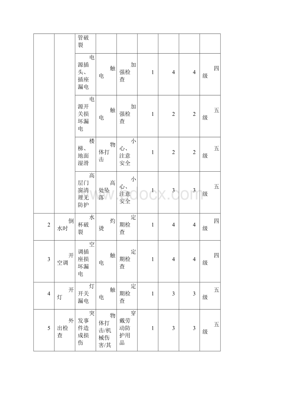 工作危害分析日常办公.docx_第2页