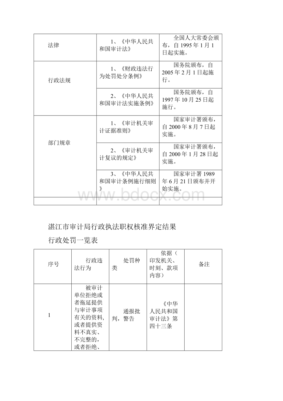 湛江市审计局行政处罚一览表.docx_第2页