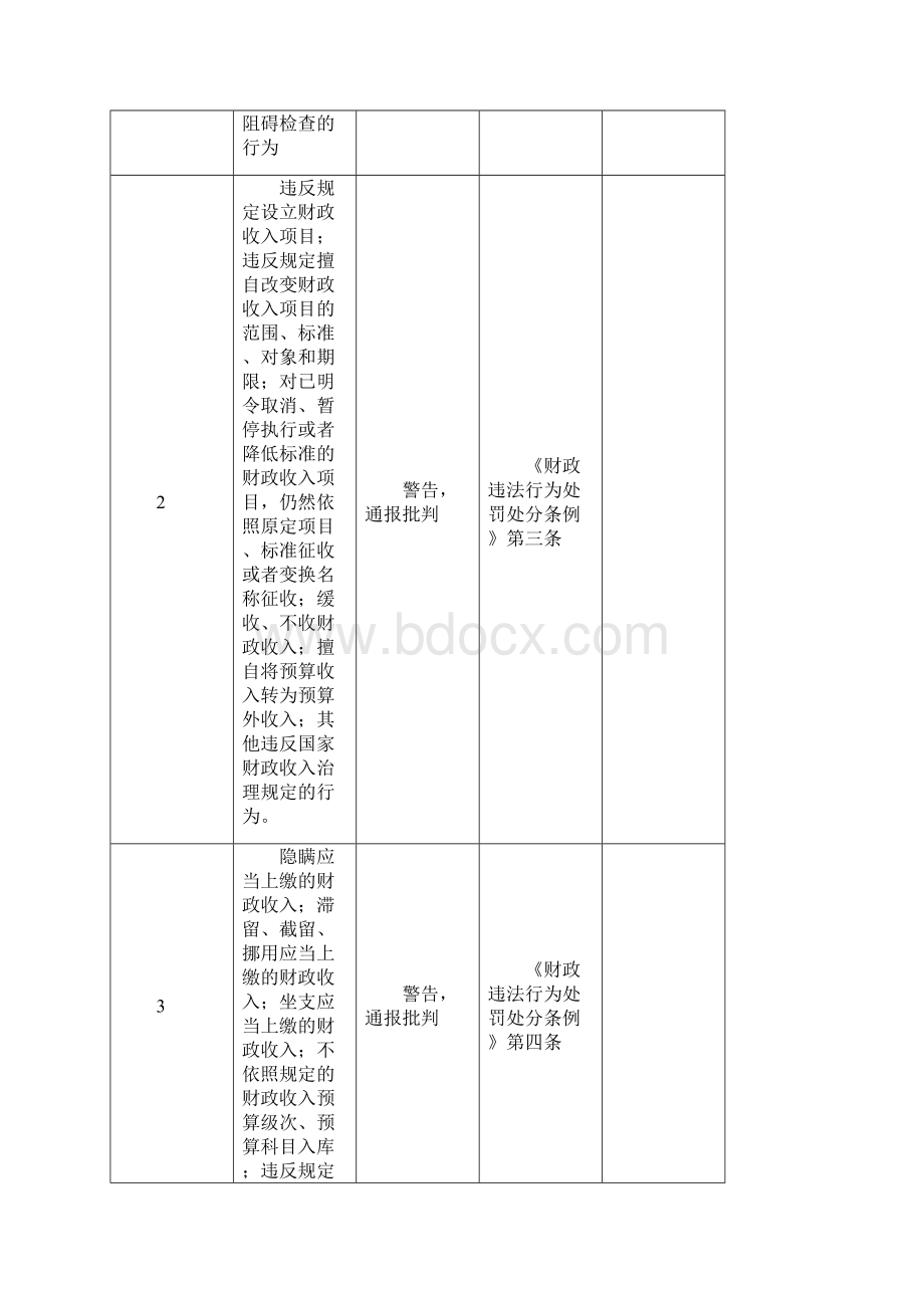 湛江市审计局行政处罚一览表.docx_第3页