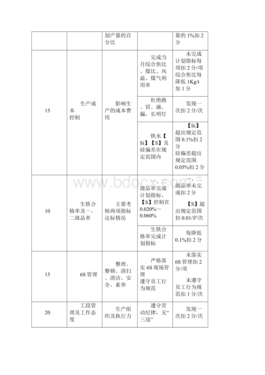 2#高炉绩效考核研究细则.docx_第2页