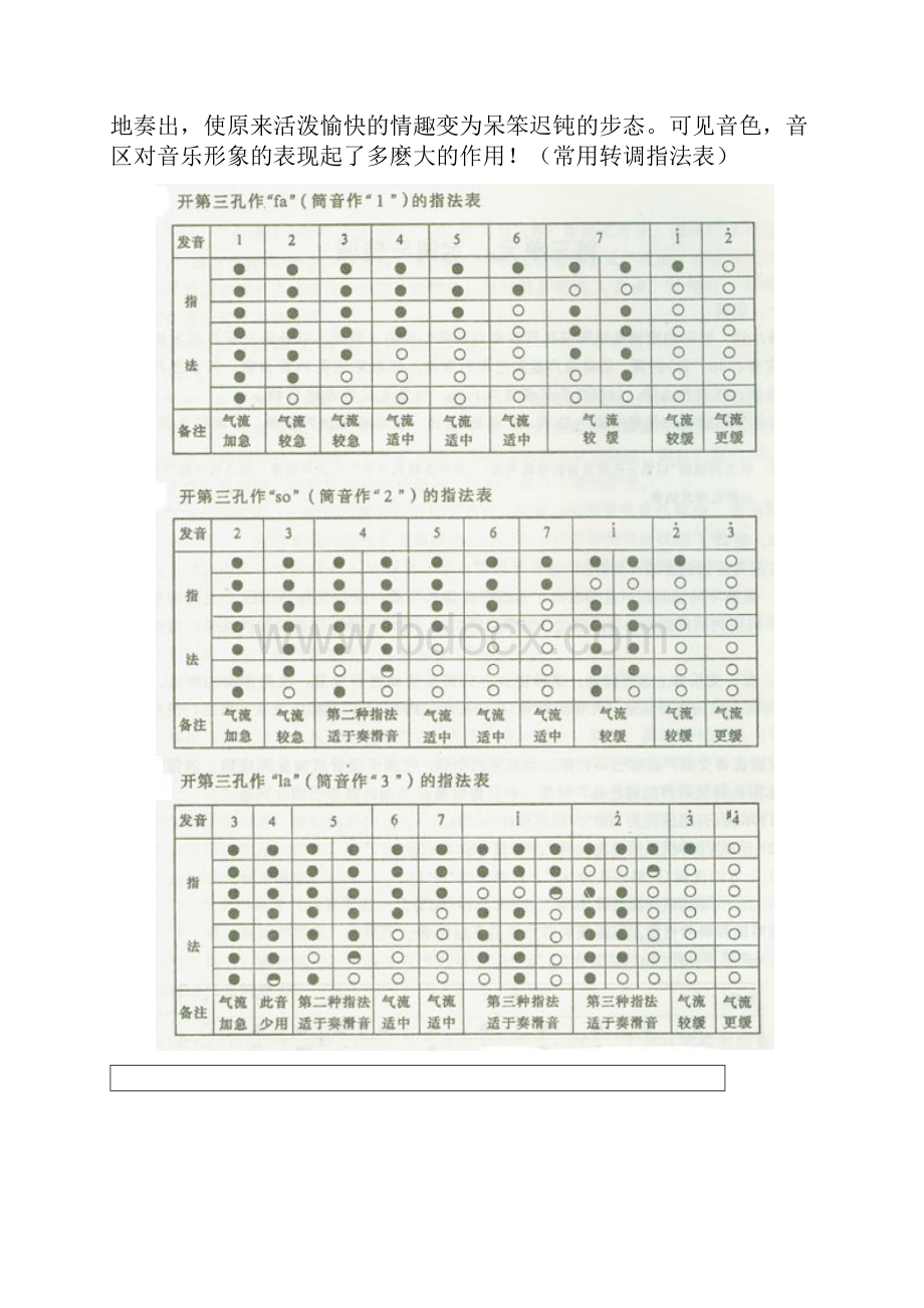 葫芦丝初级教程指法表1.docx_第3页