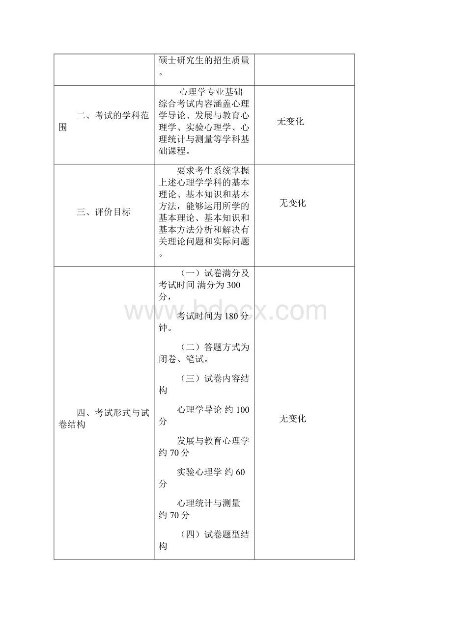 万学教育海文考研心理学专业大纲解析.docx_第3页