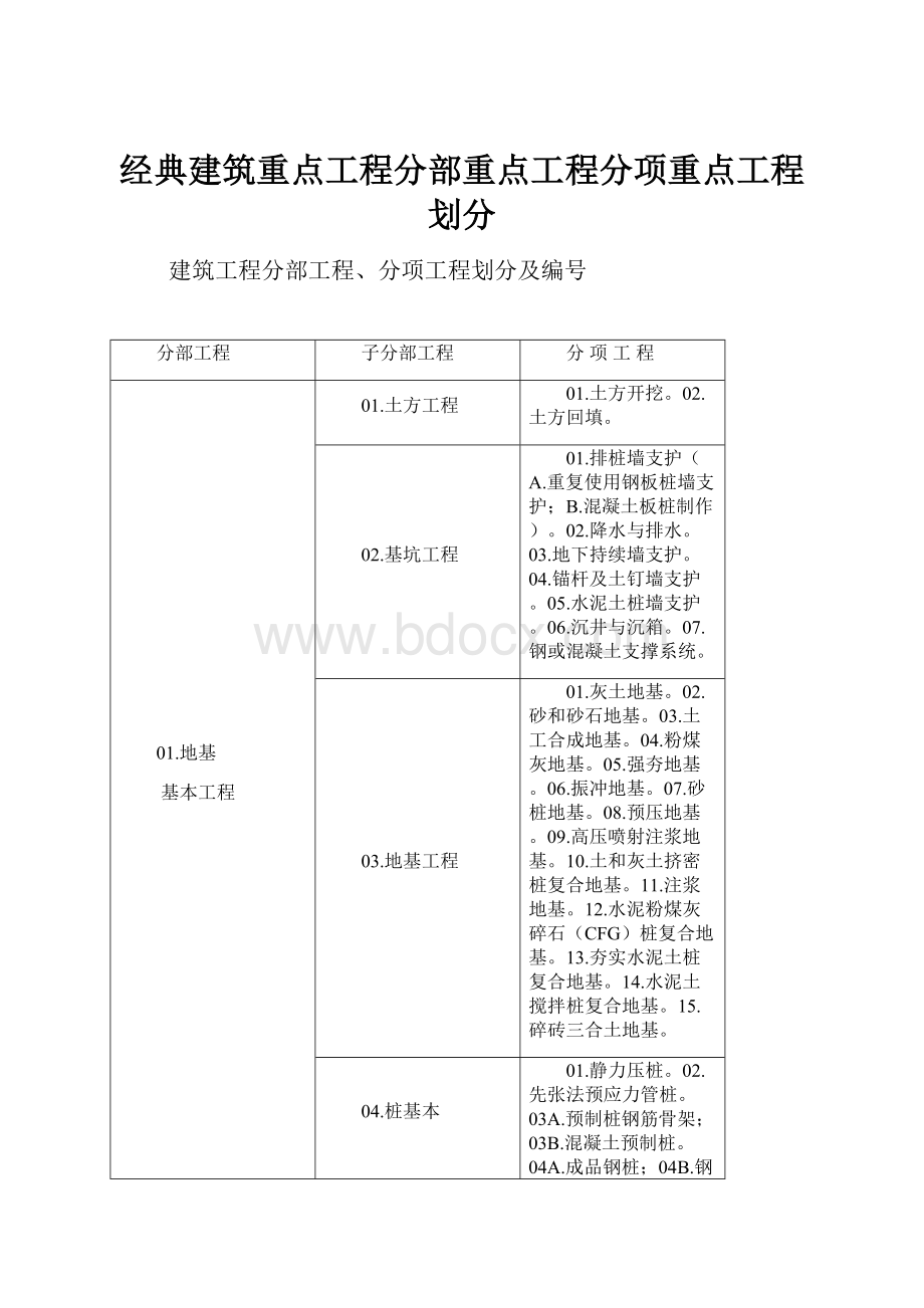 经典建筑重点工程分部重点工程分项重点工程划分.docx_第1页