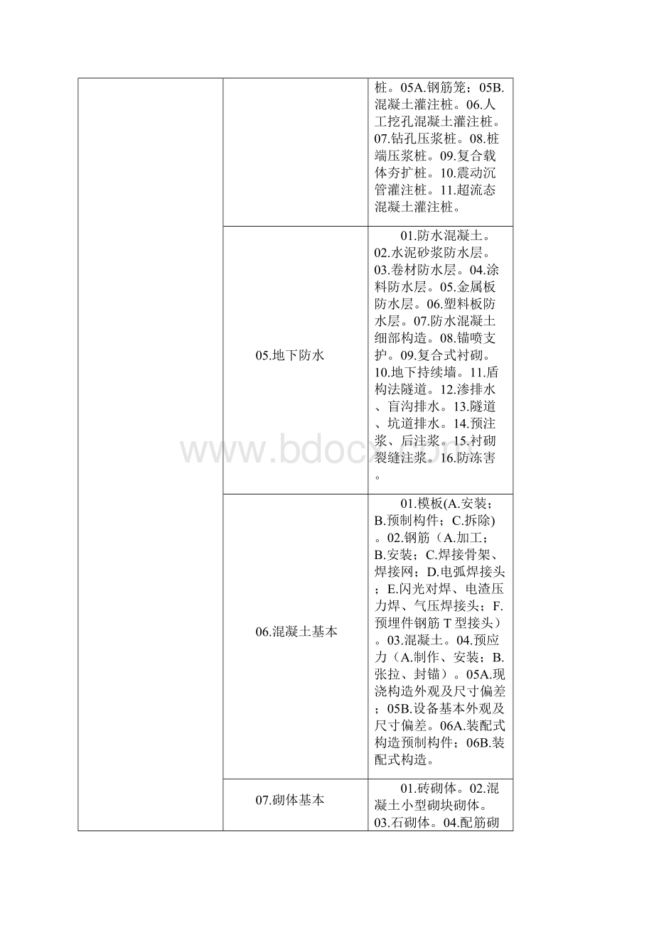 经典建筑重点工程分部重点工程分项重点工程划分.docx_第2页