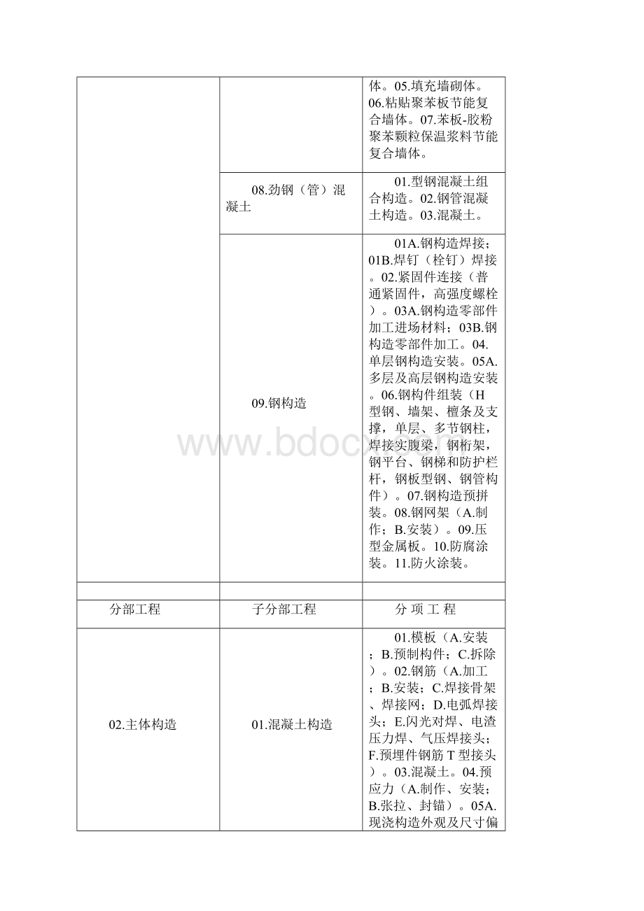 经典建筑重点工程分部重点工程分项重点工程划分.docx_第3页