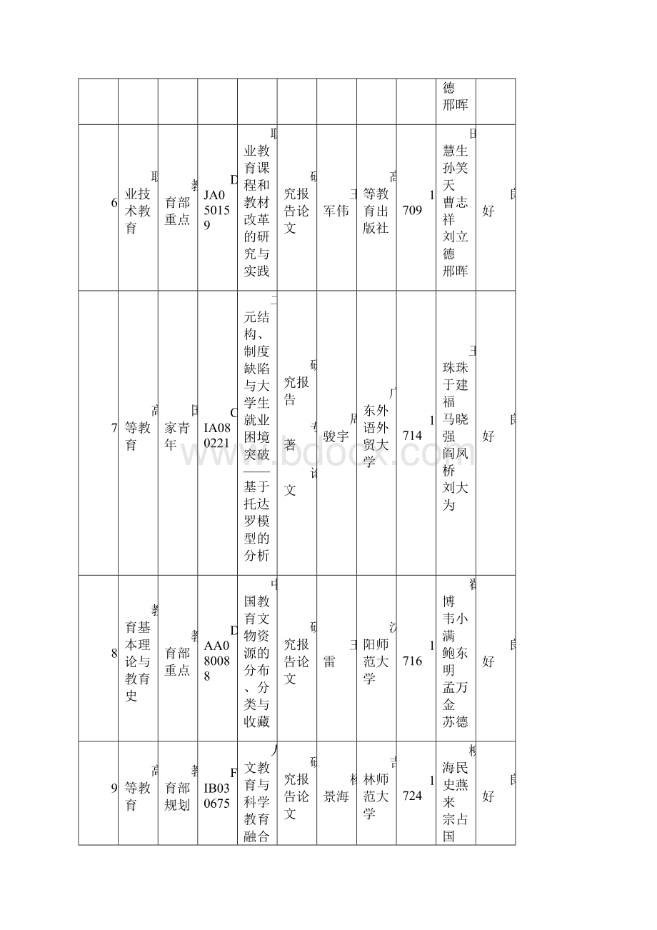 全国教育科学十二五规划立项课题鉴定情况一览表.docx_第3页