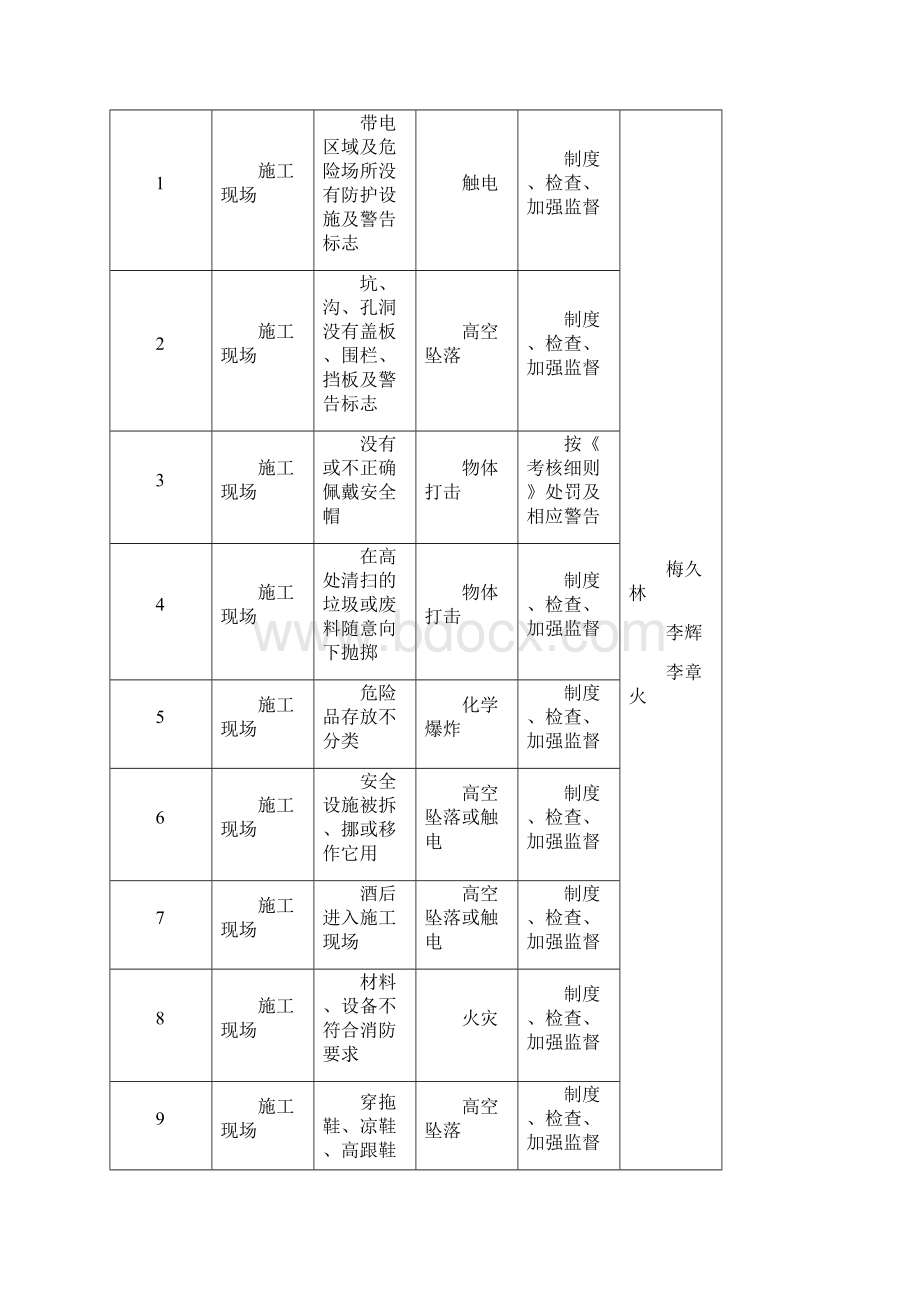 风电危险源辨识及控制措施.docx_第2页