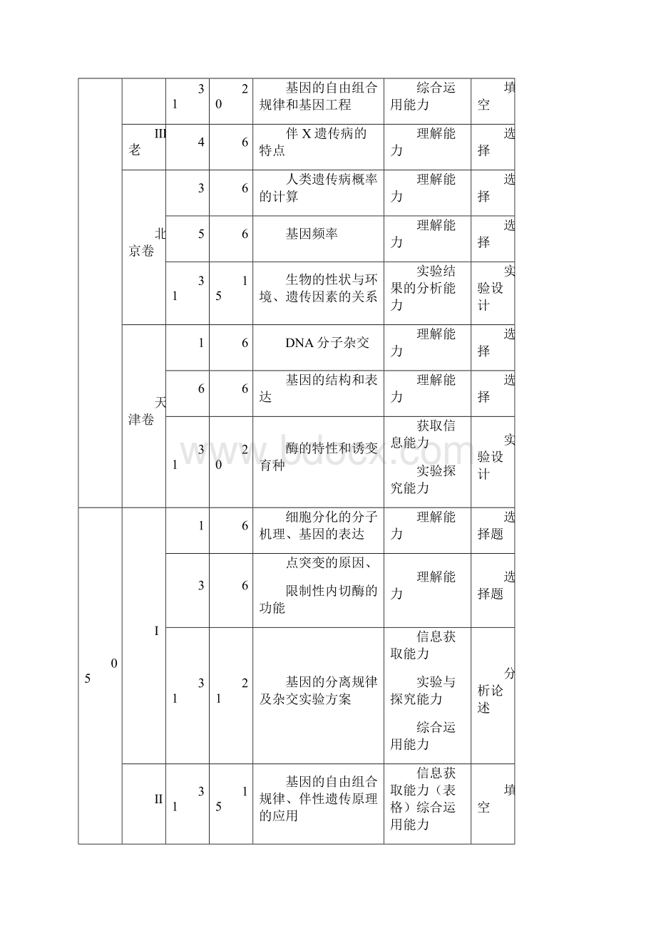 从高考遗传和变异考题走向谈复习策略.docx_第2页