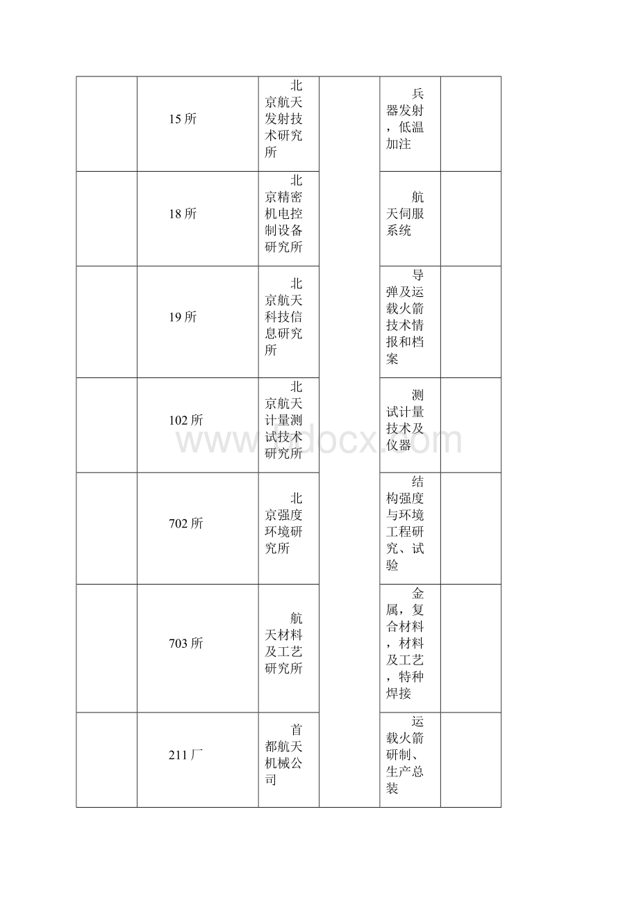 中国航天系统的机构组成名录.docx_第2页