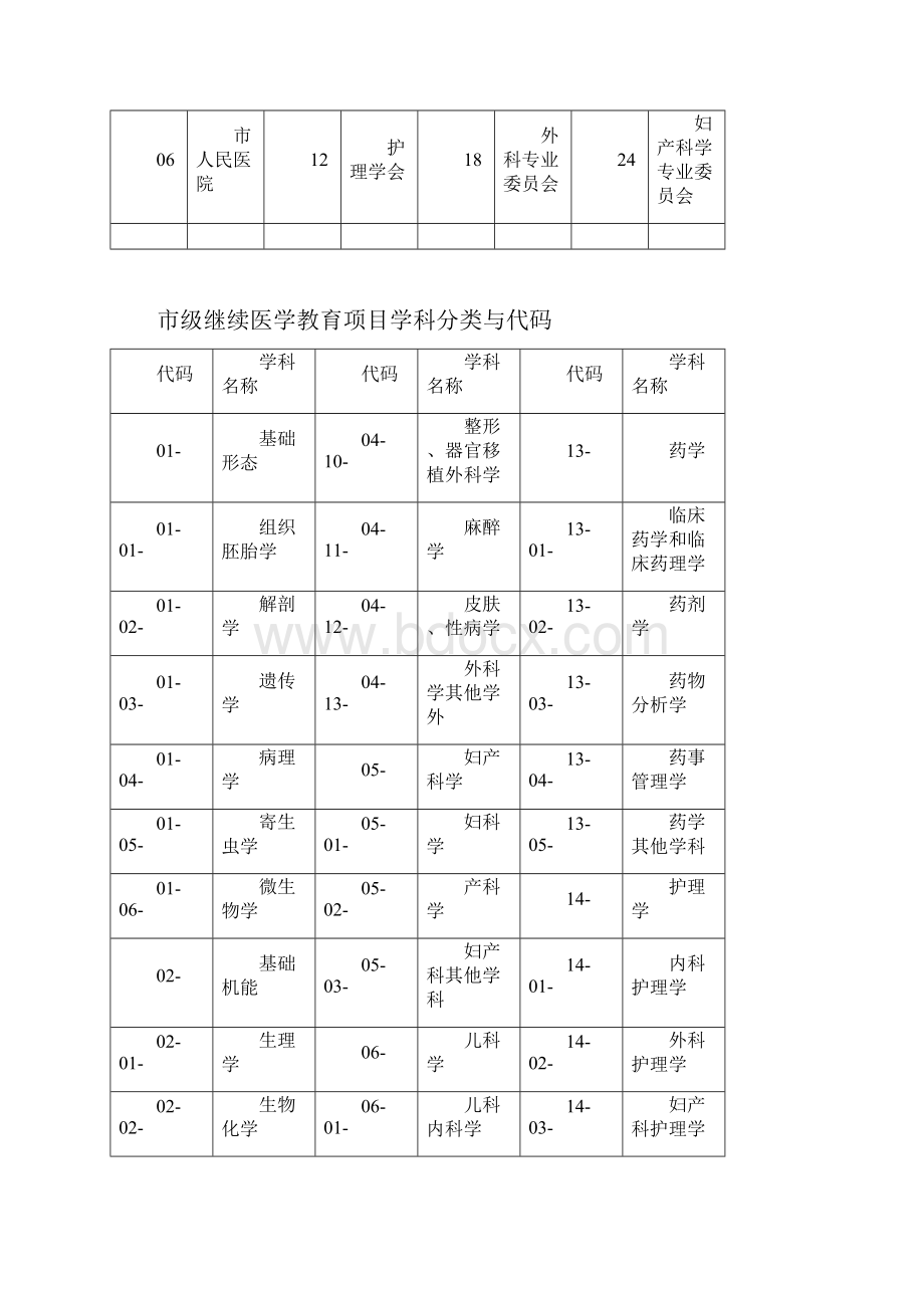 针灸推拿科继教项目申请模板.docx_第3页