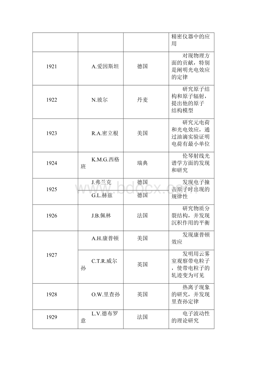 物理学的诱惑历届诺贝尔物理学奖获得者1901年53 历届诺贝尔物理学奖获得者.docx_第3页