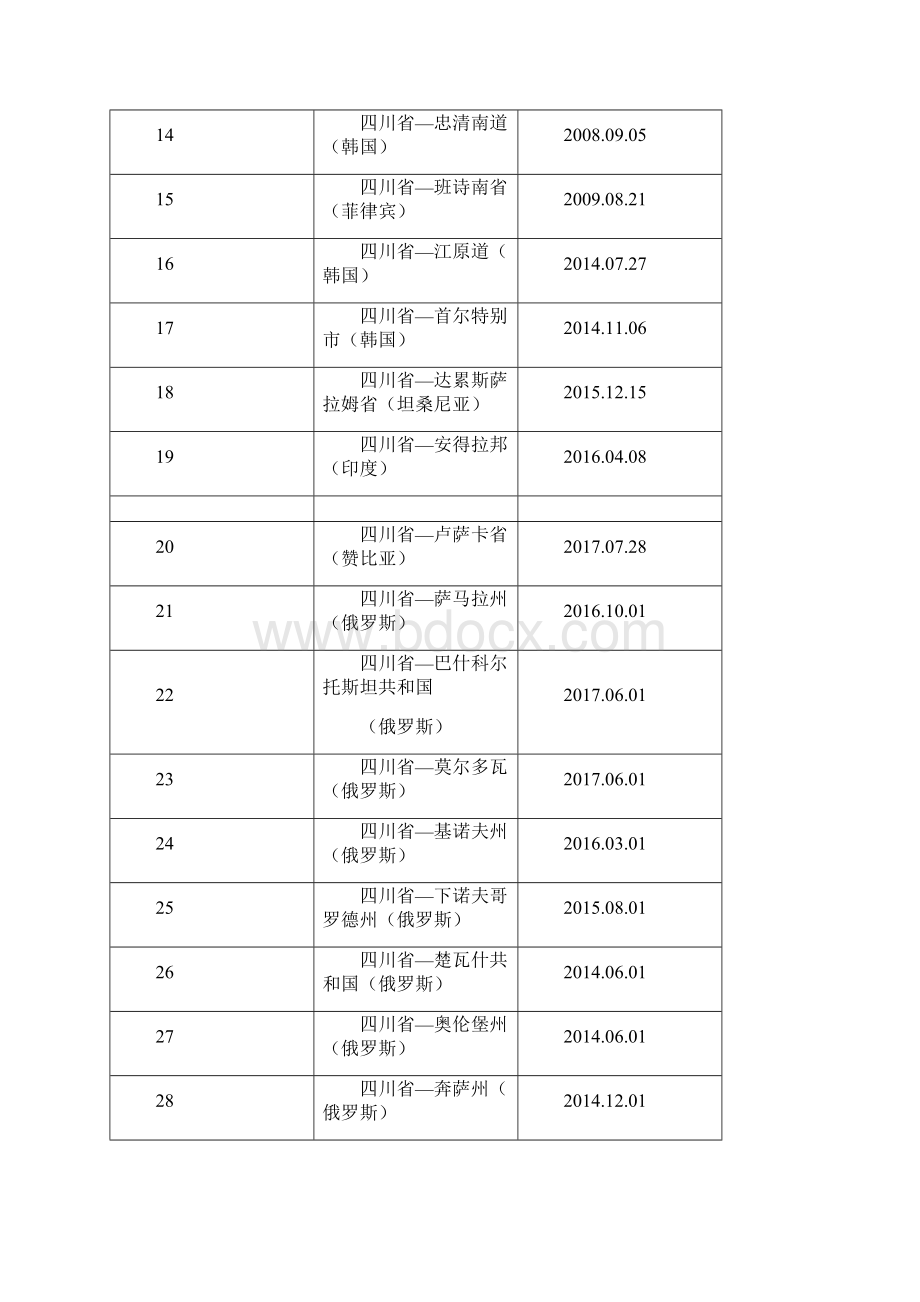 四川省国际友好合作关系一览表更新至.docx_第2页