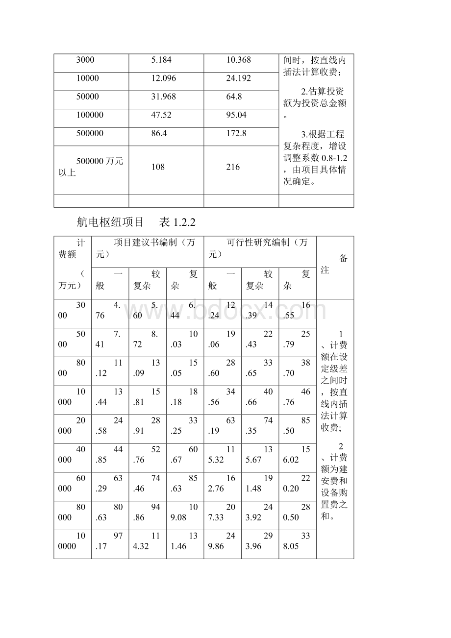 50112湖南省交通运输系统技术服务收费项目和收费标准.docx_第2页