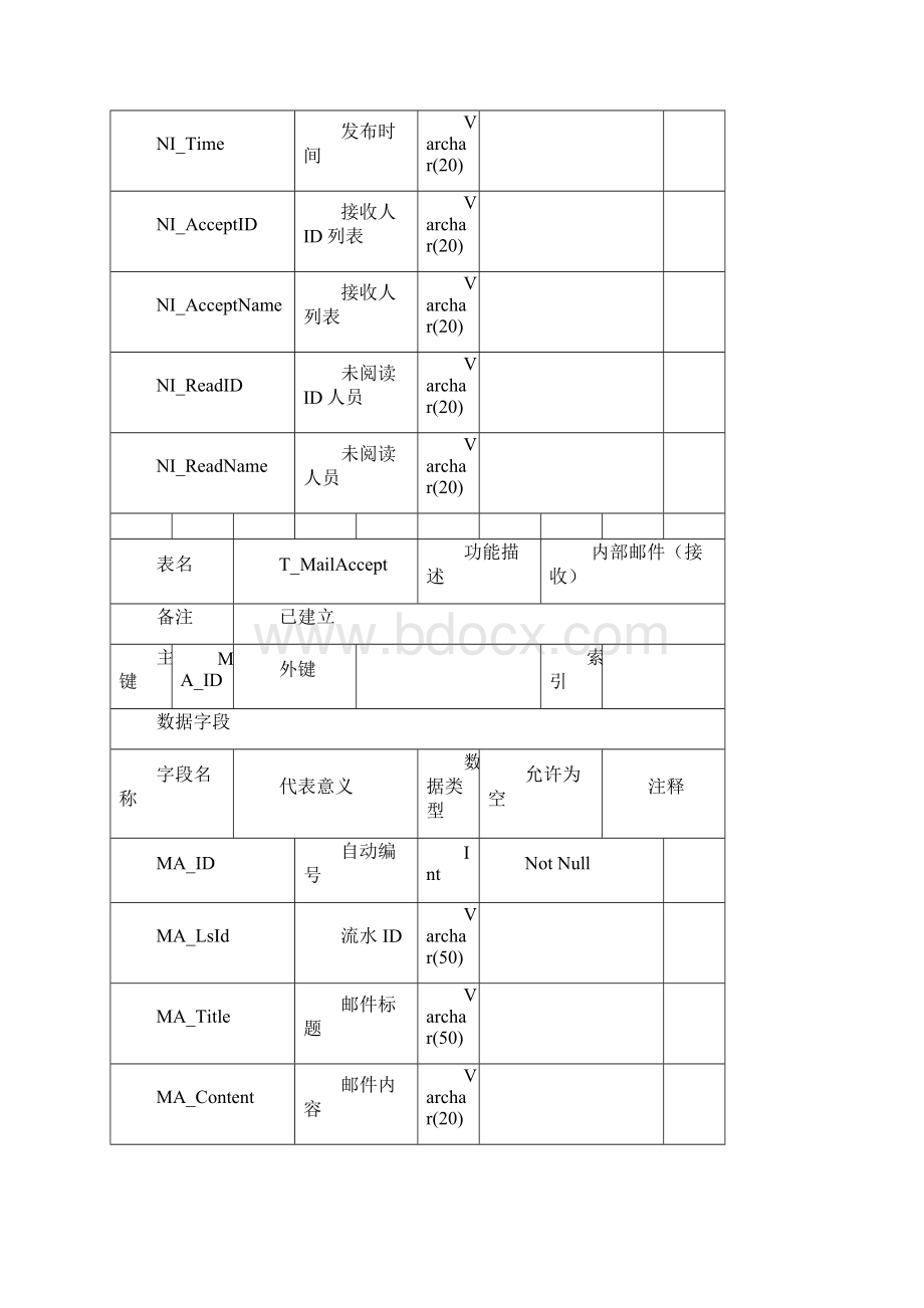 Net自动办公系统OA+审批流数据词典.docx_第3页