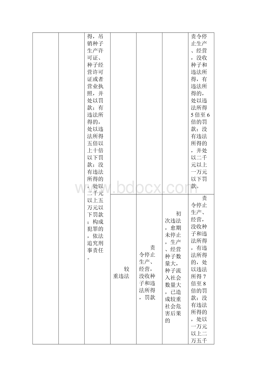 海南省林业局行政处罚自由裁量基准制度.docx_第2页