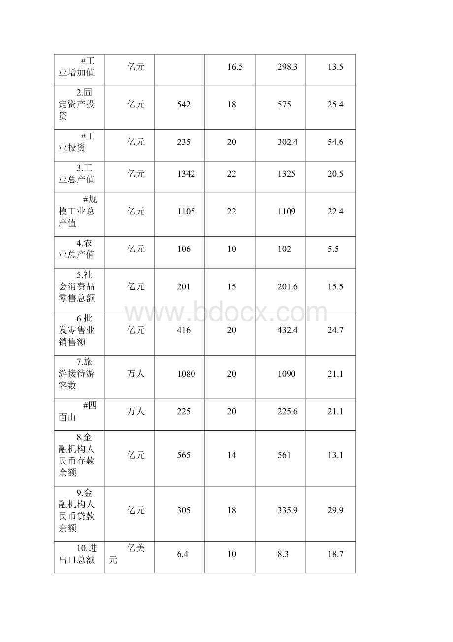 江津区国民经济和社会发展计划方案执行情况及.docx_第2页