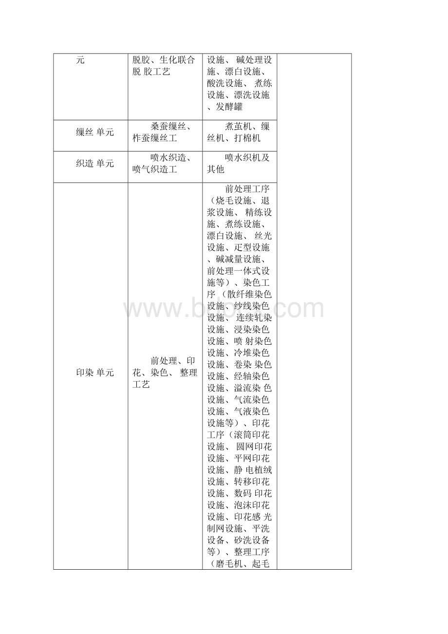 纺织印染行业排污许可证审核要点.docx_第3页