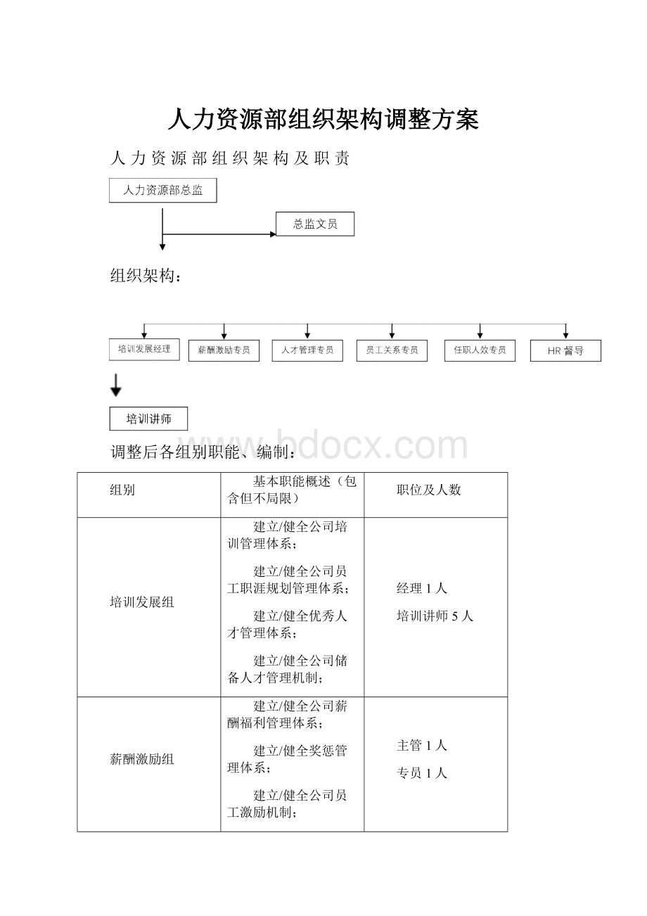 人力资源部组织架构调整方案.docx_第1页