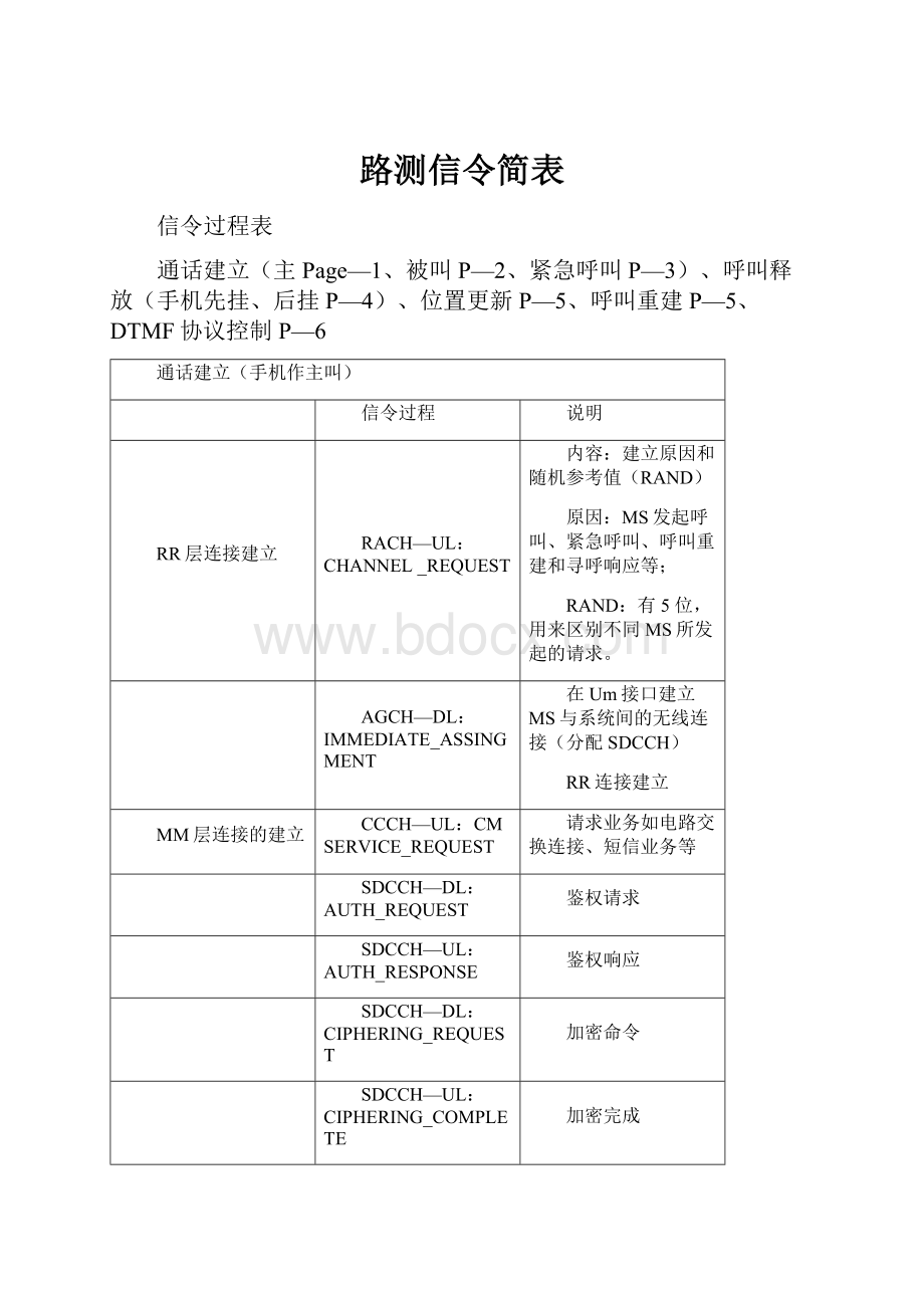 路测信令简表.docx_第1页