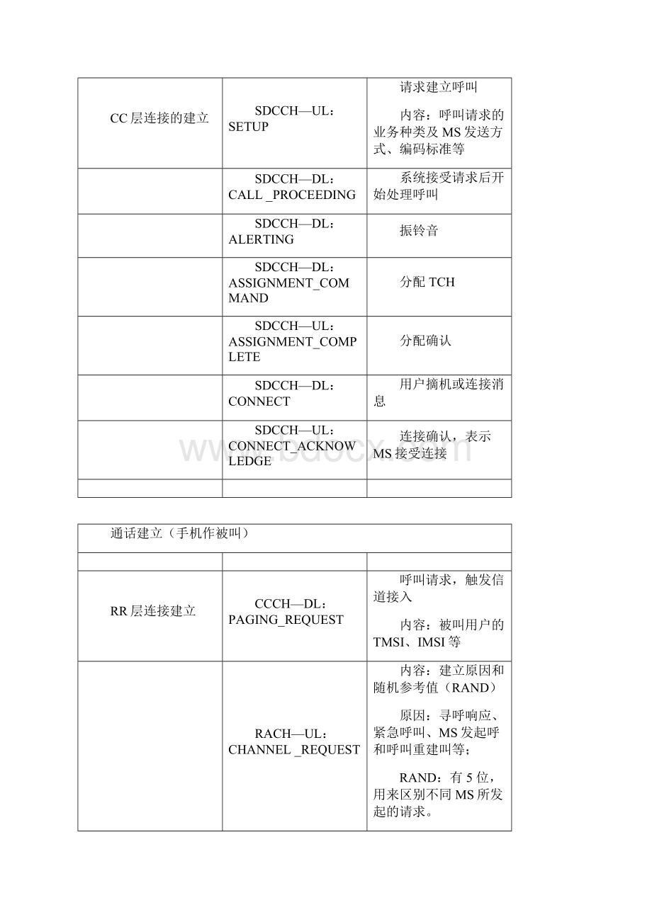 路测信令简表.docx_第2页