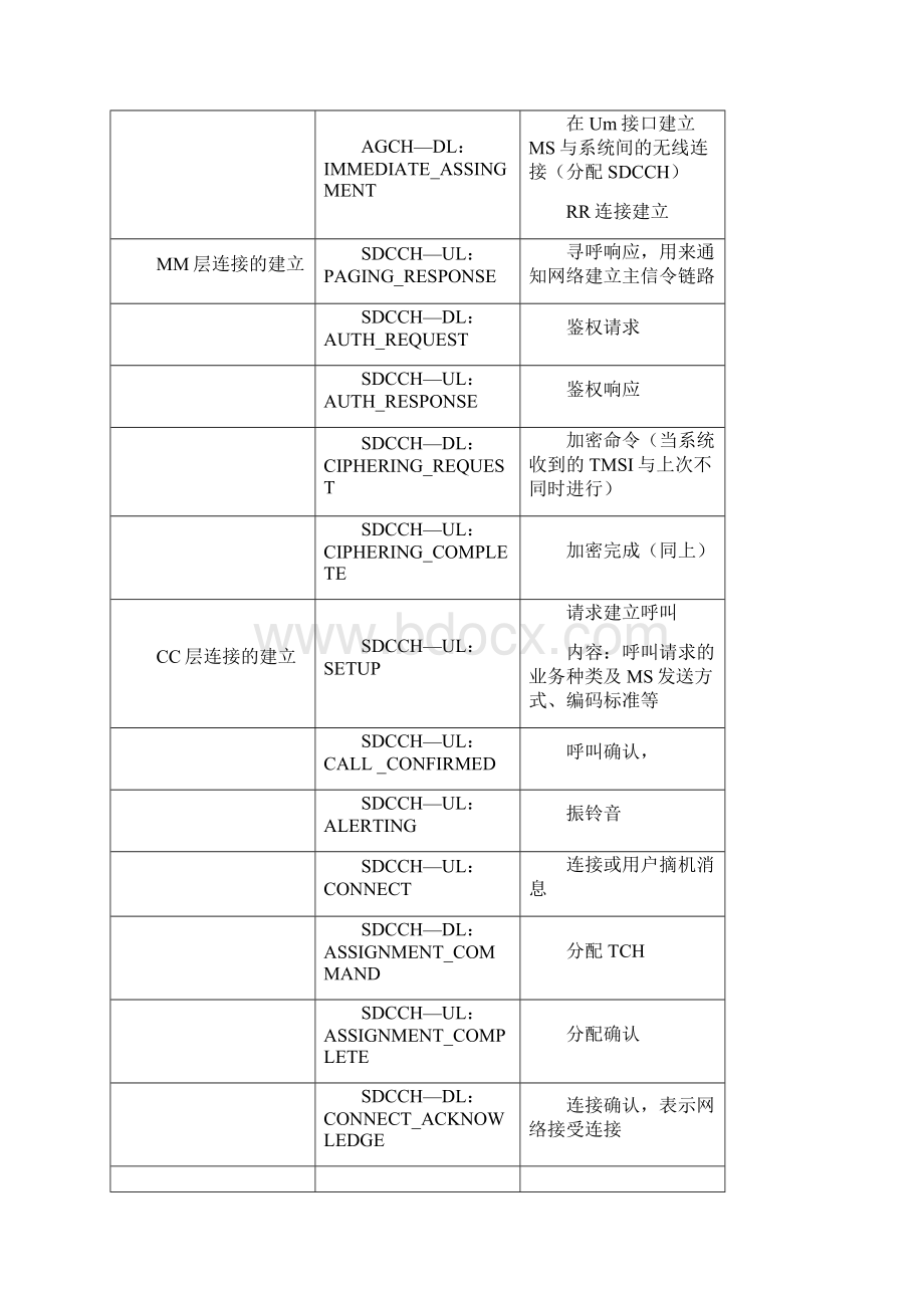 路测信令简表.docx_第3页