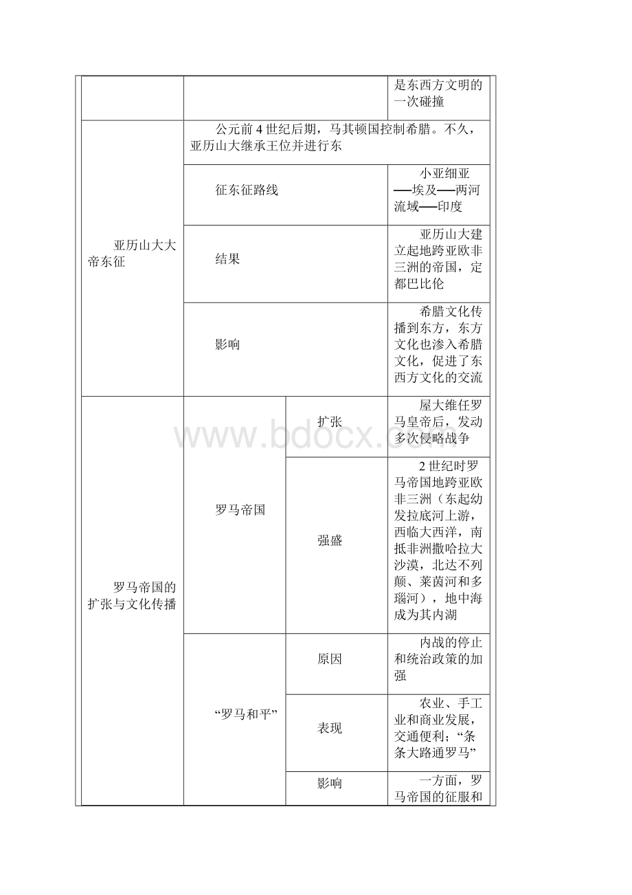 九年级上册世界历史第三单元古代文明的传播与发展知识要点及测试.docx_第2页