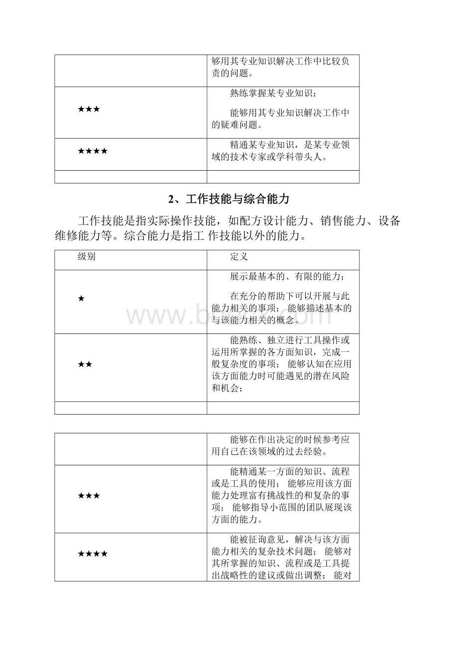 岗位胜任力模型地要素构成及等级划分.docx_第2页