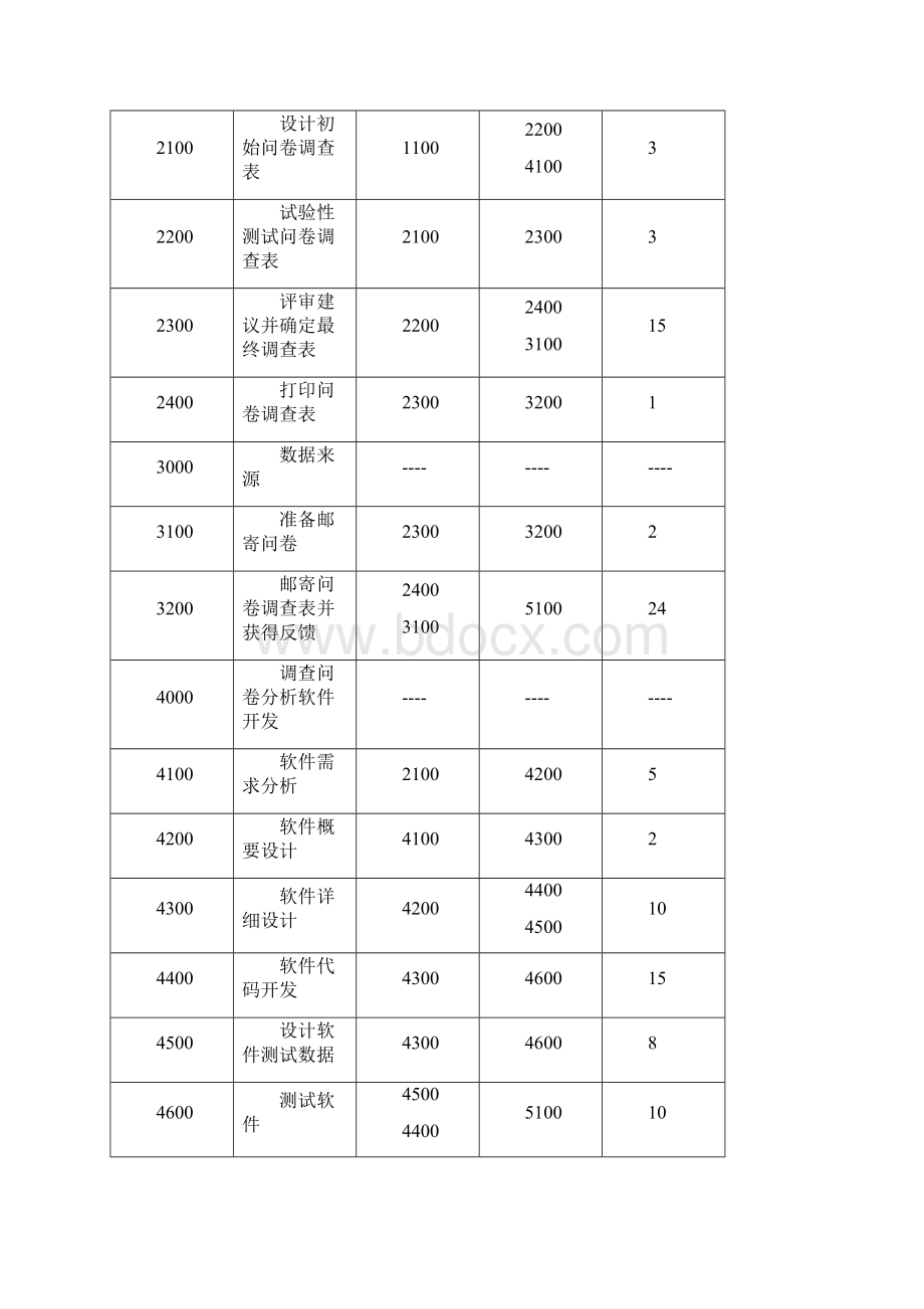 《电子商务项目管理》实验报告02参考答案更新版.docx_第3页