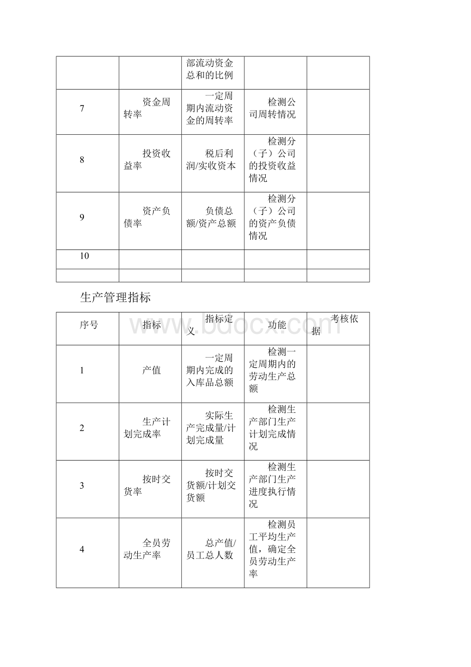 KPI指标库很全面.docx_第3页