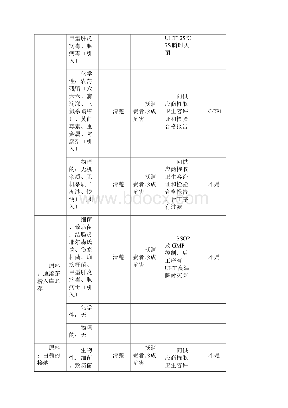 茶饮料危害分析表131.docx_第2页