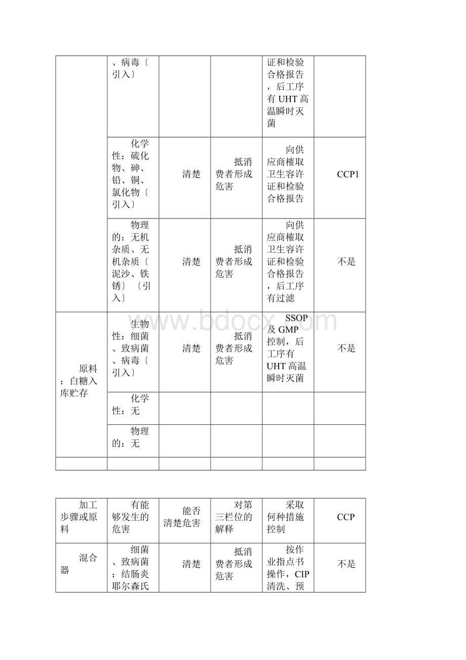 茶饮料危害分析表131.docx_第3页