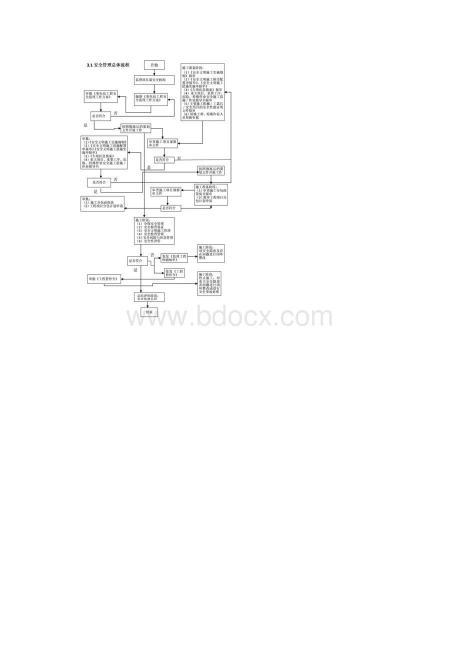 安全监理细则.docx_第3页