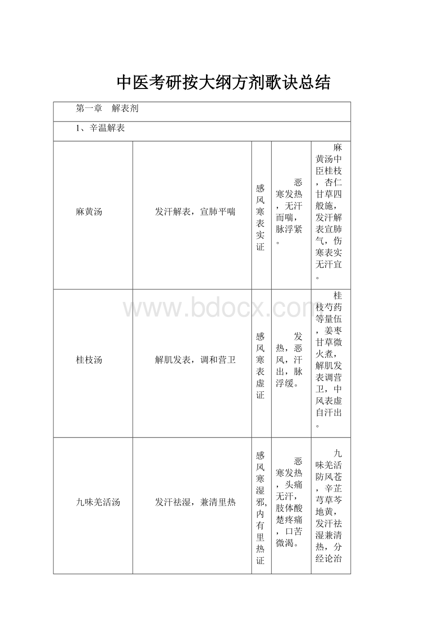 中医考研按大纲方剂歌诀总结.docx