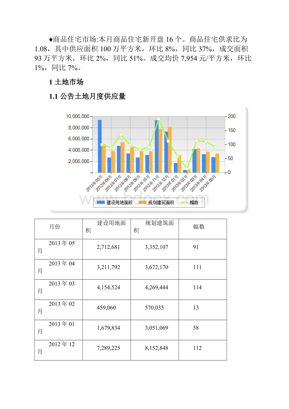 中房信青岛市场销售月报.docx_第2页