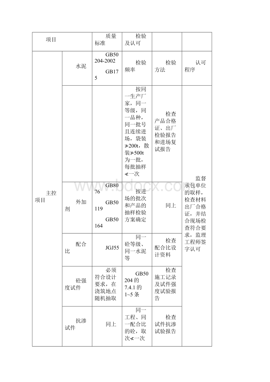 混凝土工程监理要点.docx_第3页