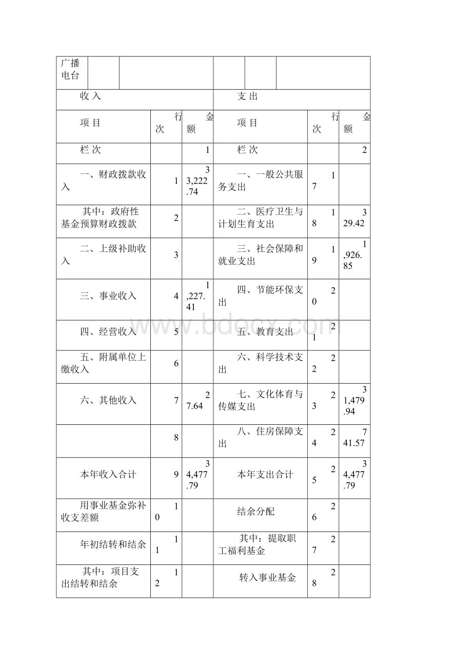沈阳广播电视台部门决算.docx_第3页