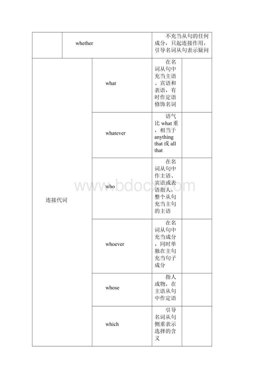 高考艺体生文化课百日冲刺英语专题9 名词性从句doc.docx_第3页