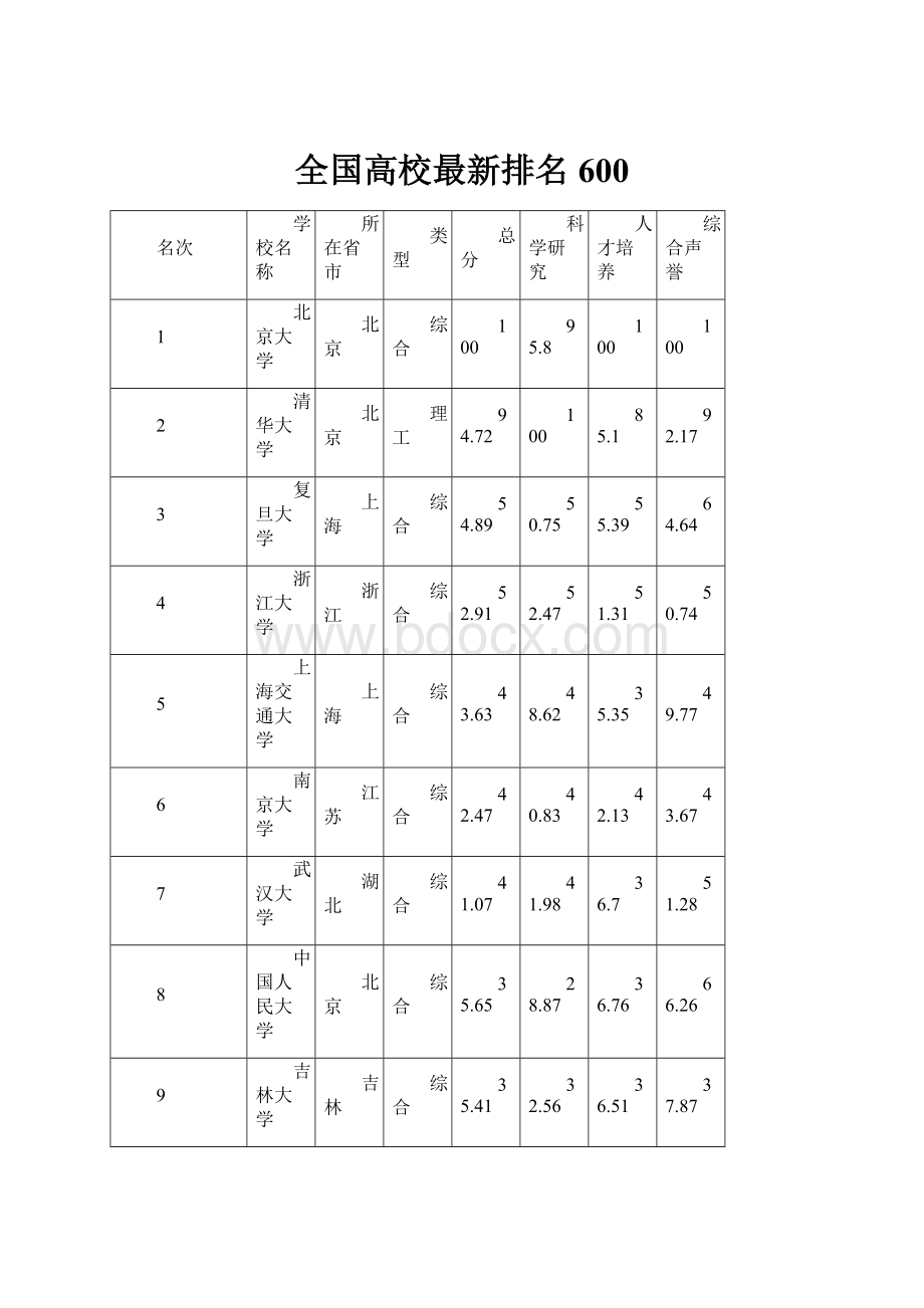 全国高校最新排名600文档格式.docx