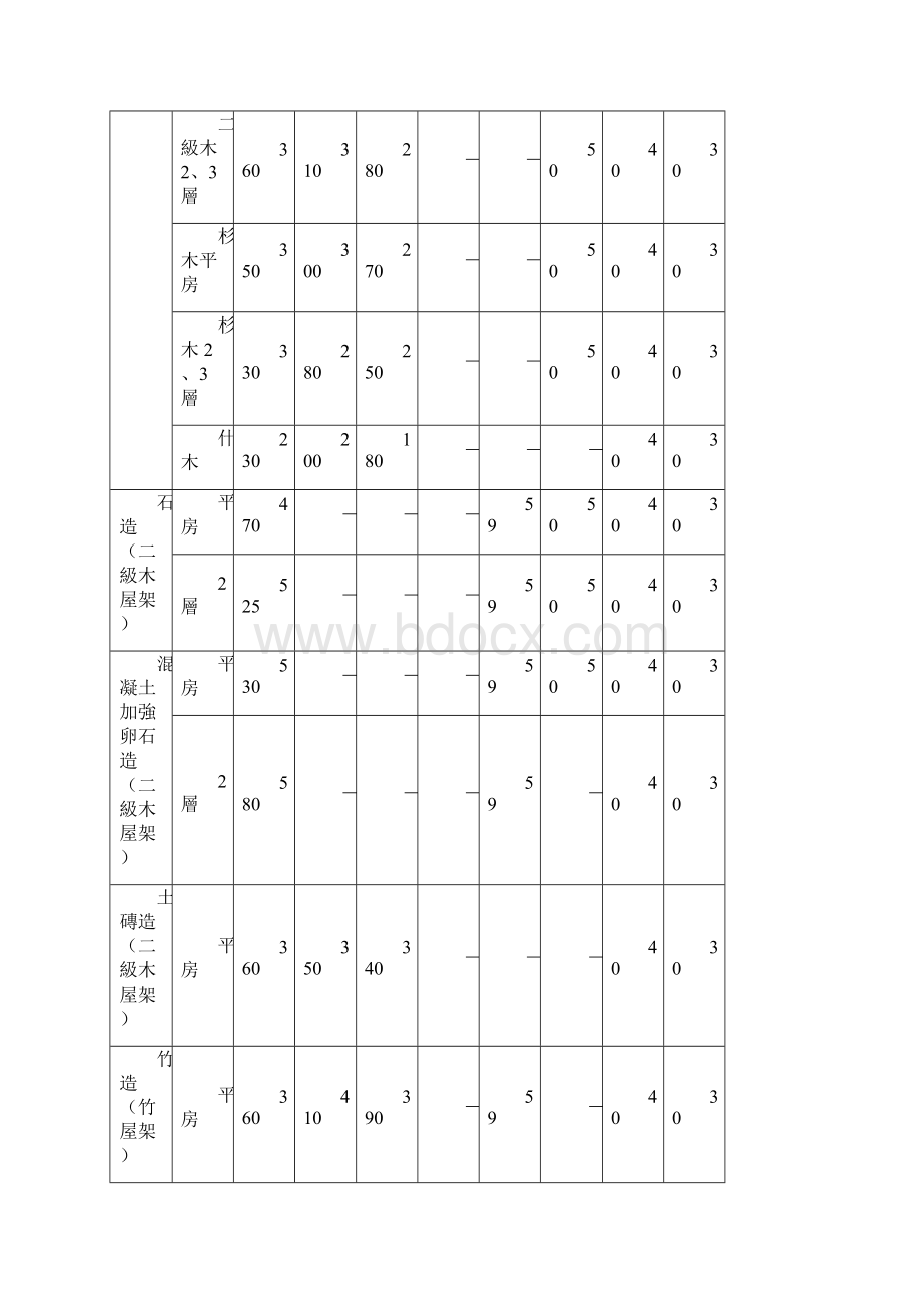 房屋重建单价标准表Word格式文档下载.docx_第3页